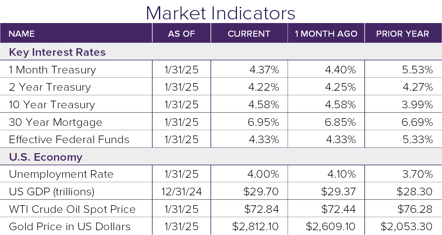 Market Indicators 1.25