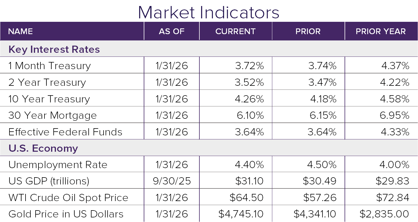 Market Indicators 1.26