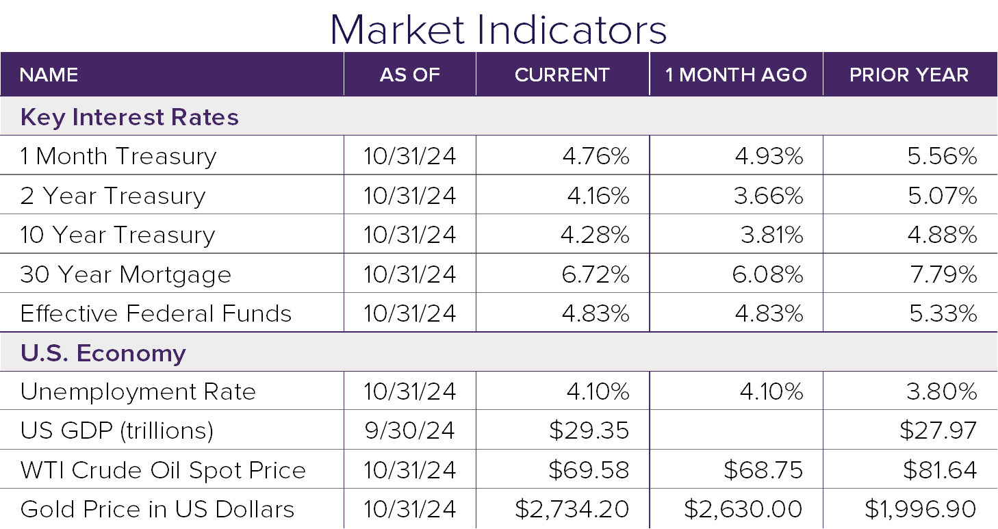 Market Indicators 10.24-1