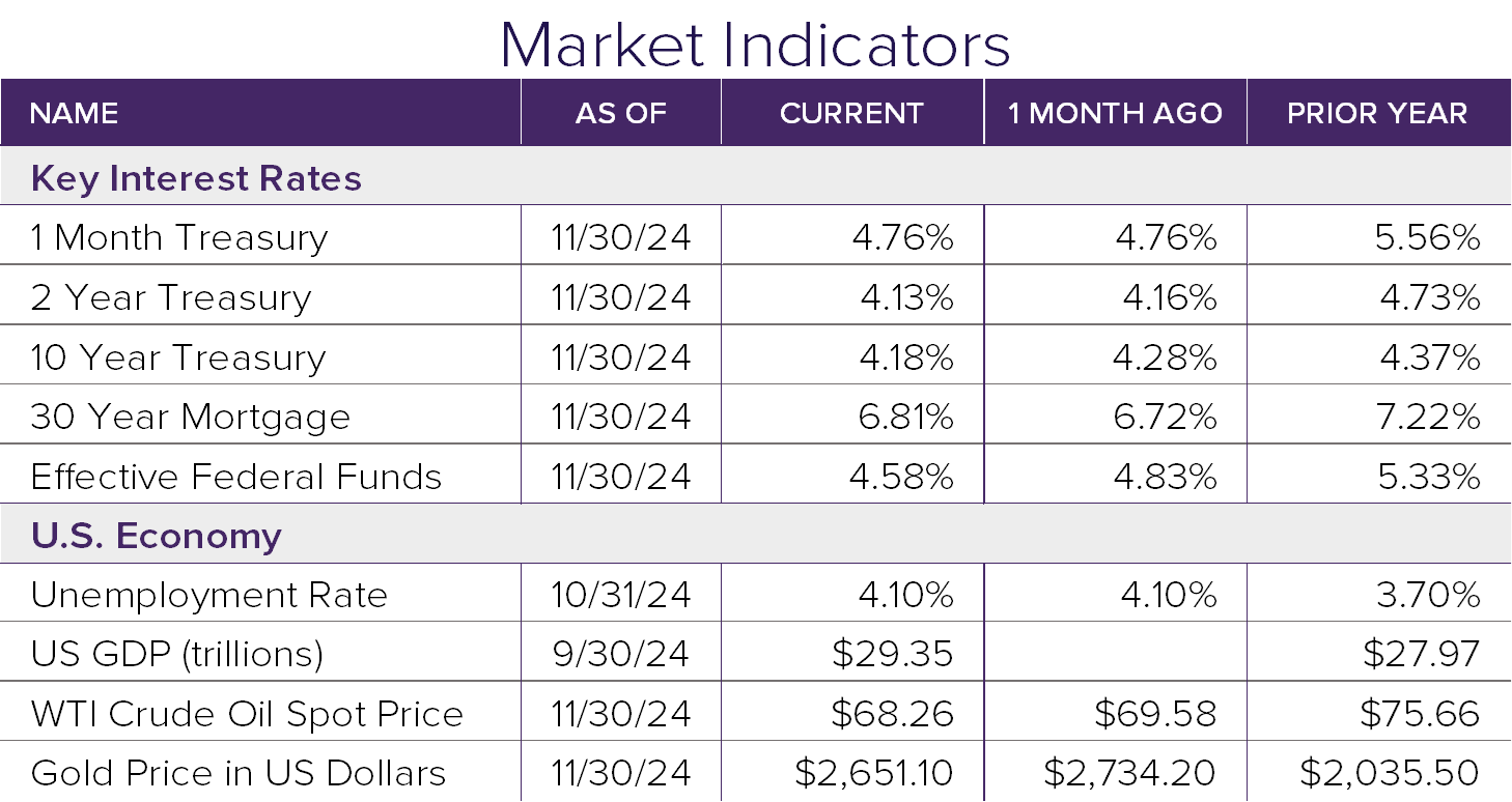 Market Indicators 11.24