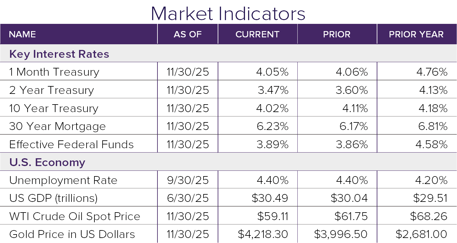 Market Indicators 11.25