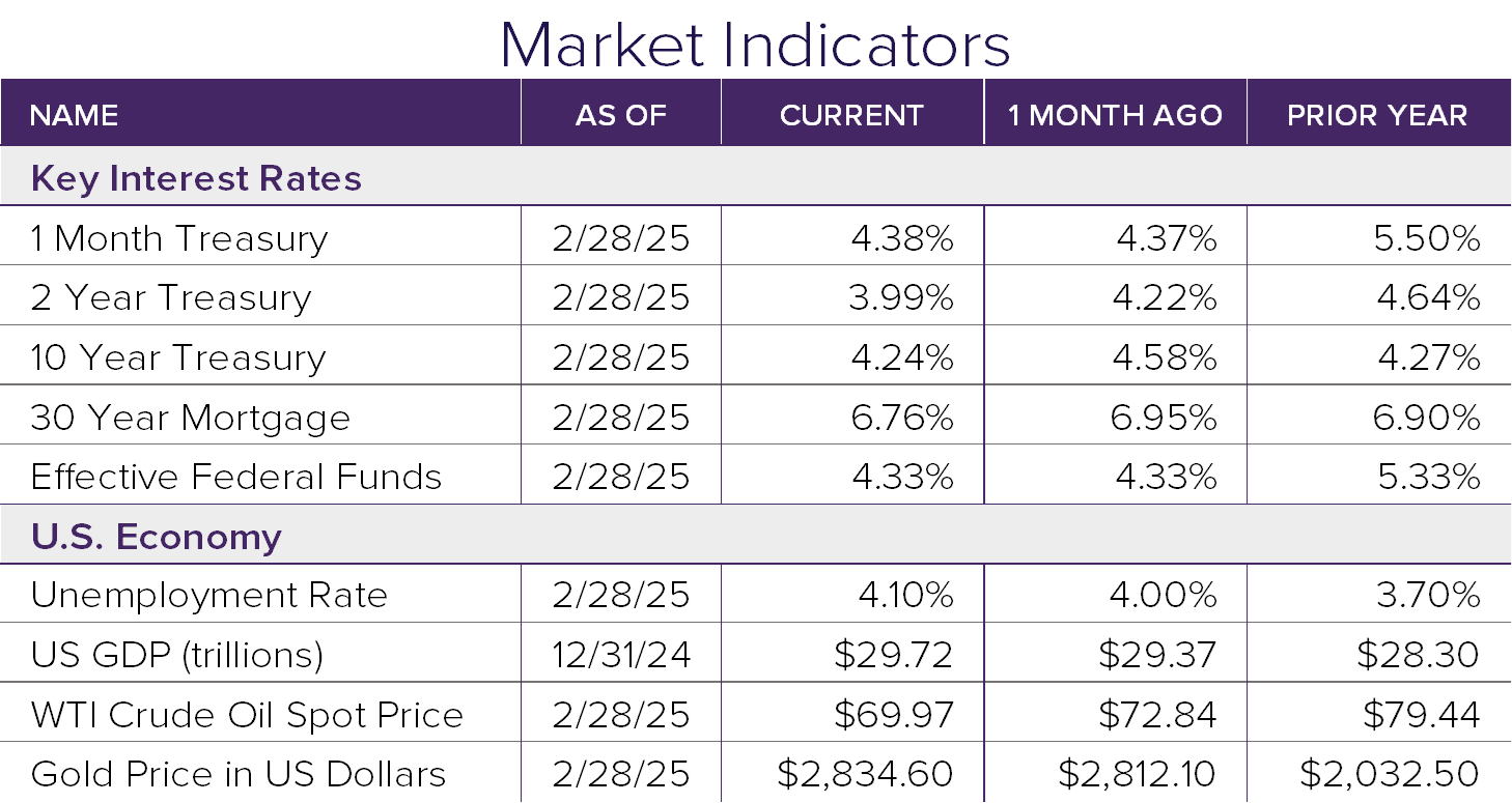 Market Indicators 2.25