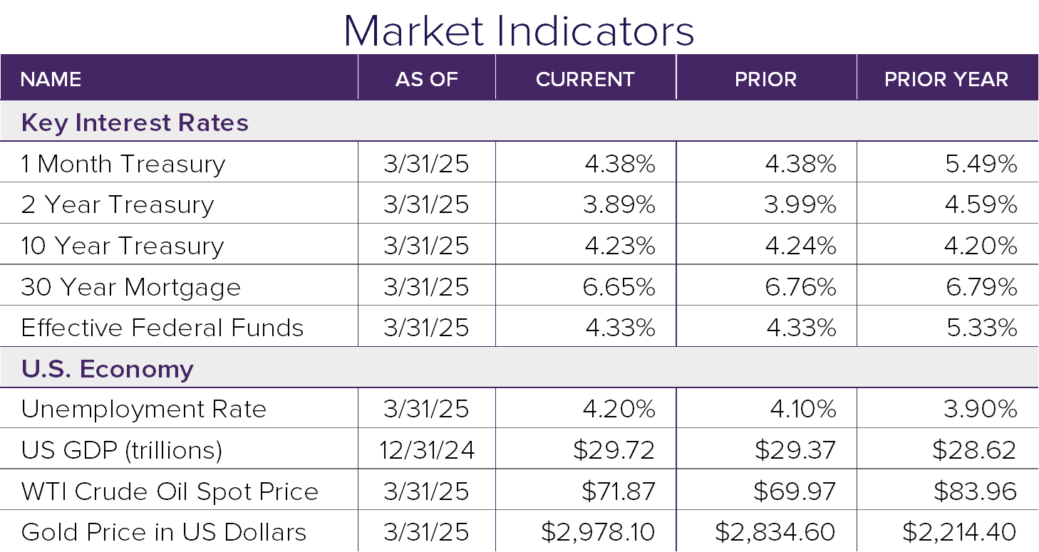 March 2025 Market Update: A Month of Market Turbulence - Sanderson Wealth  Management