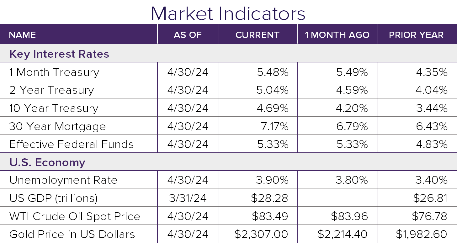 Market Indicators 4.24