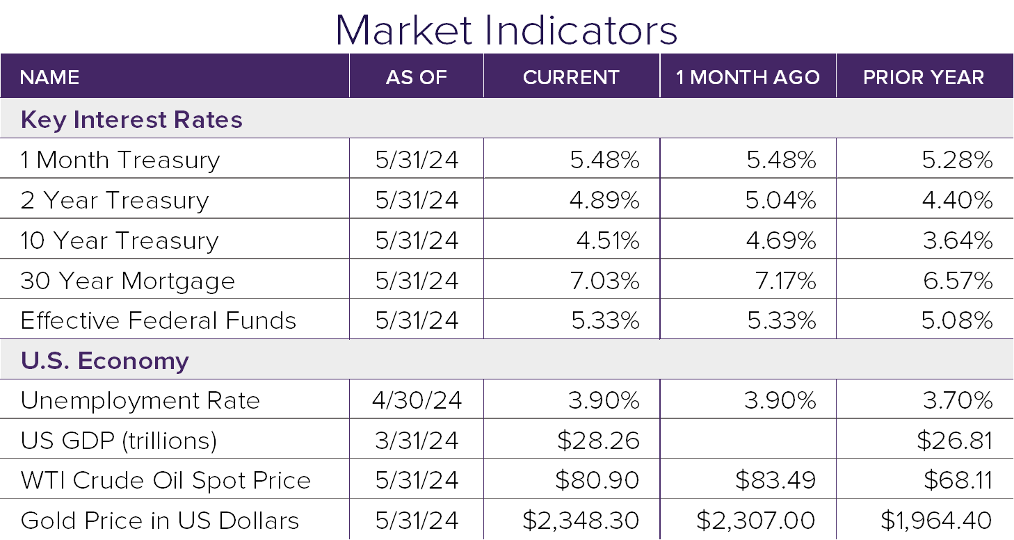 Market Indicators 5.24-1