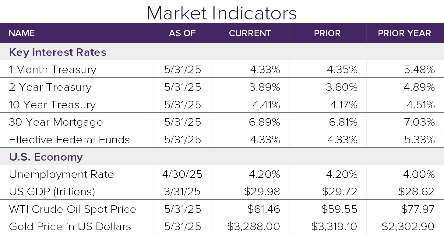 Market Indicators 5.25-1