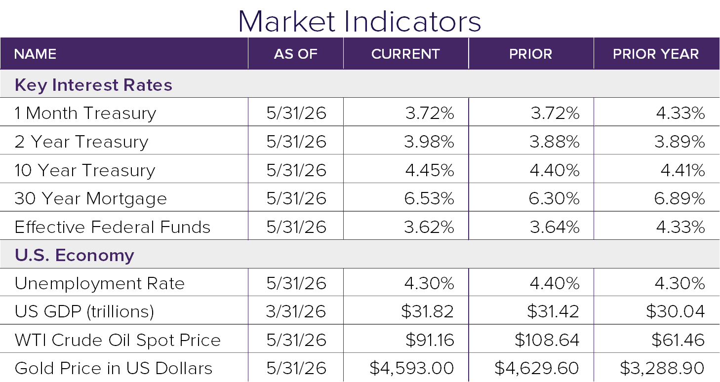 Market Indicators 5.26