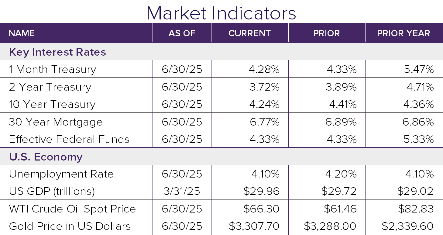 Market Indicators 6.25