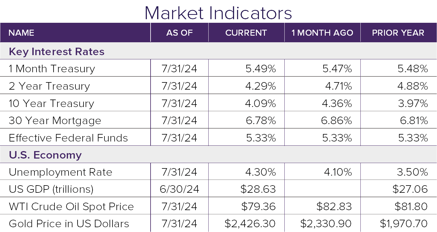Market Indicators 7.24