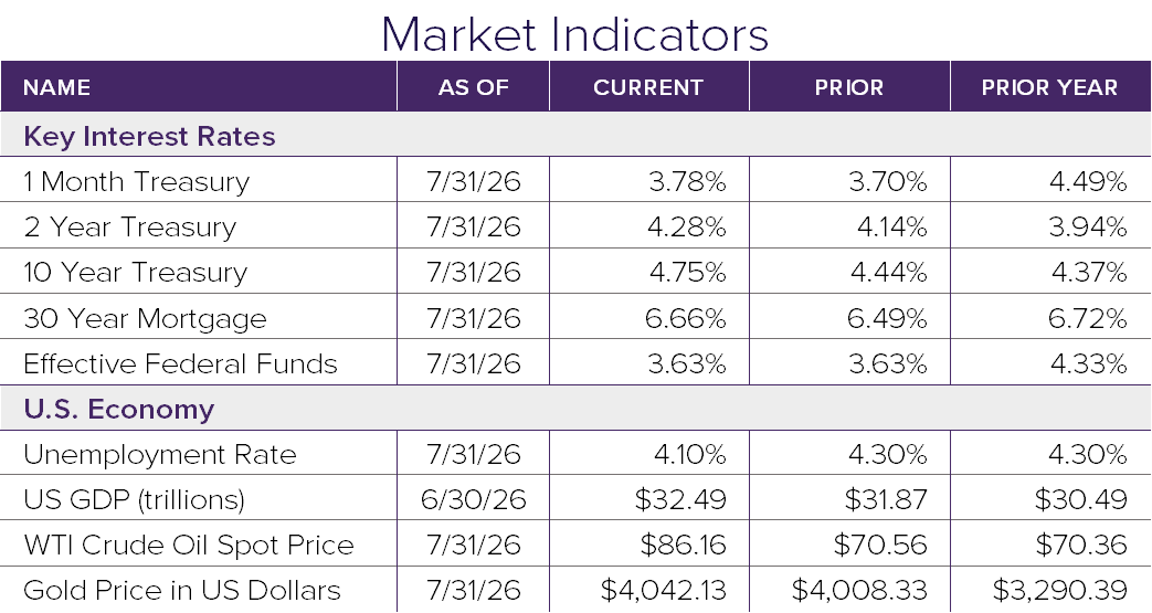 Market Indicators 7.26