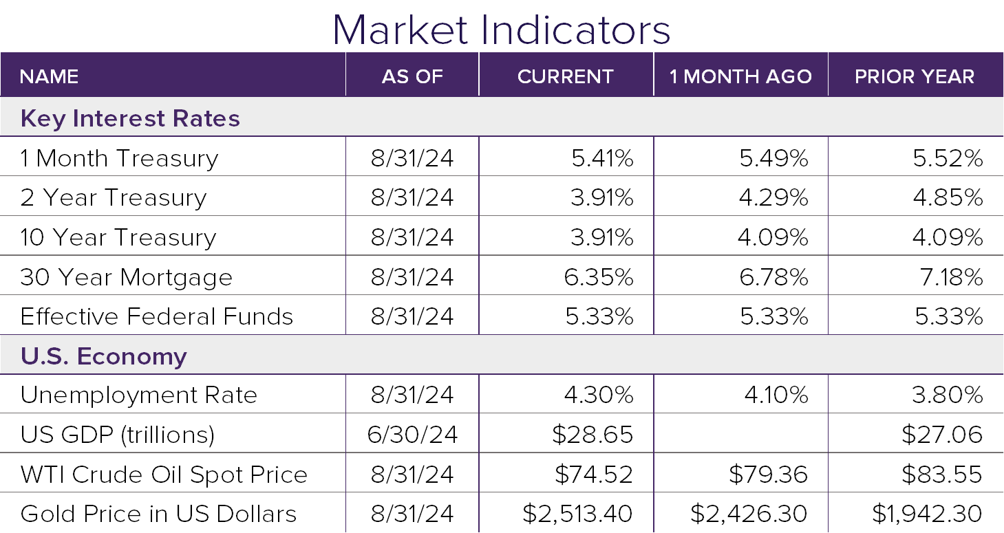 Market Indicators 8.24
