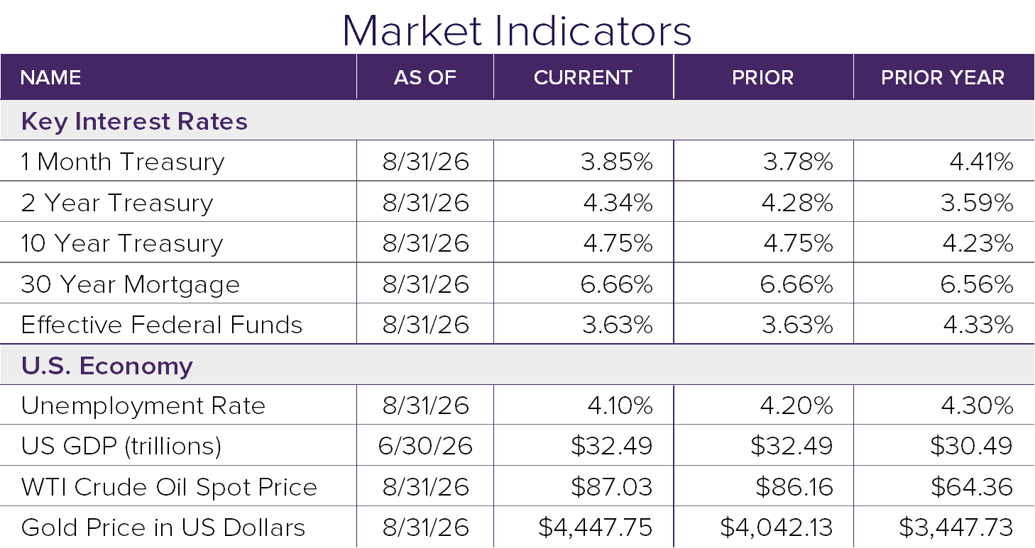 Market Indicators 8.26