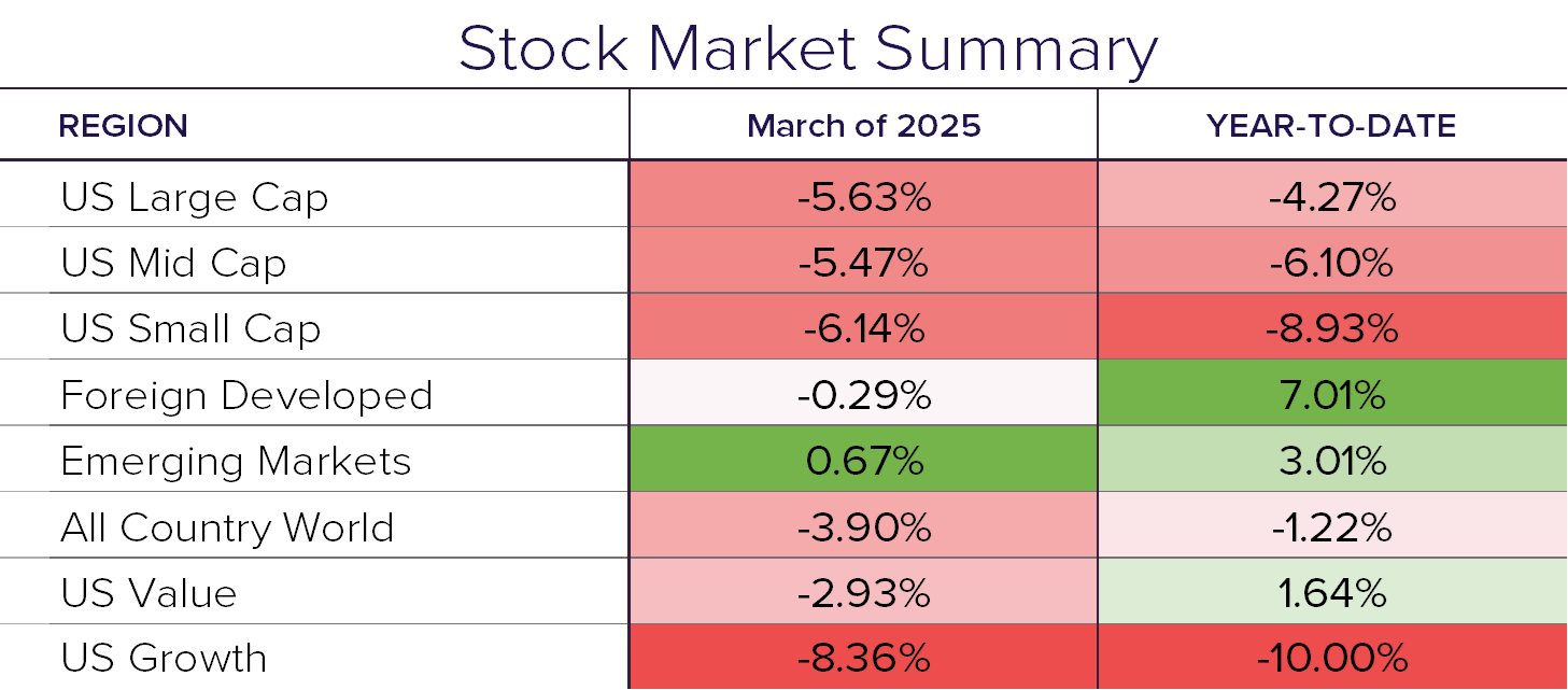 March 2025 Market Update: A Month of Market Turbulence - Sanderson Wealth  Management