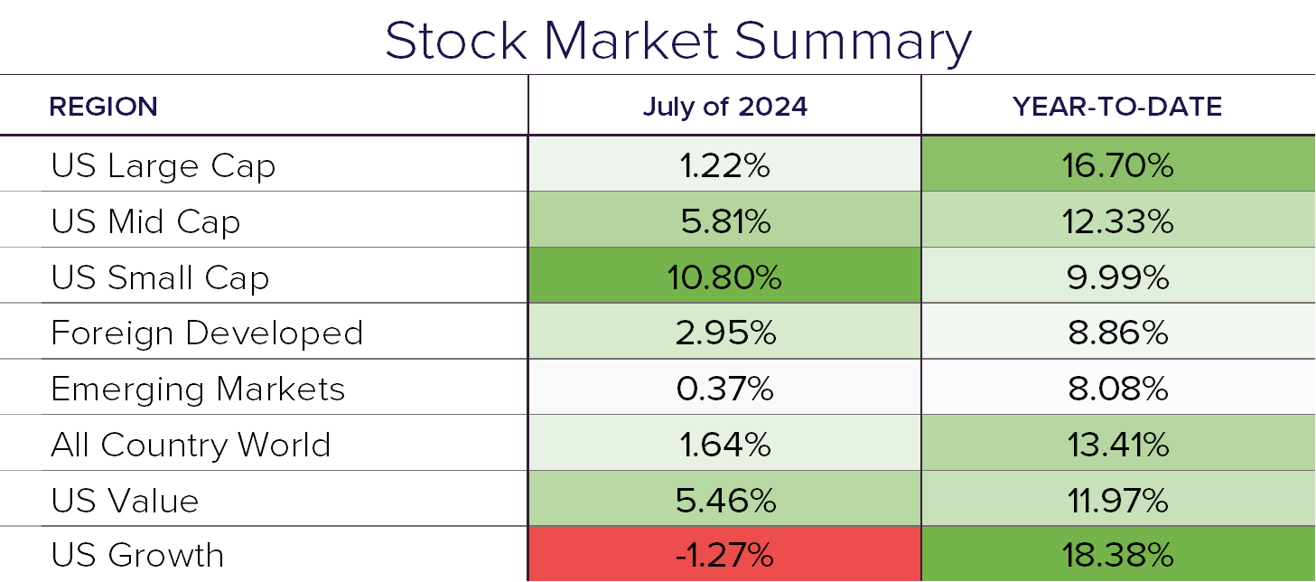 Stock summary 7.24